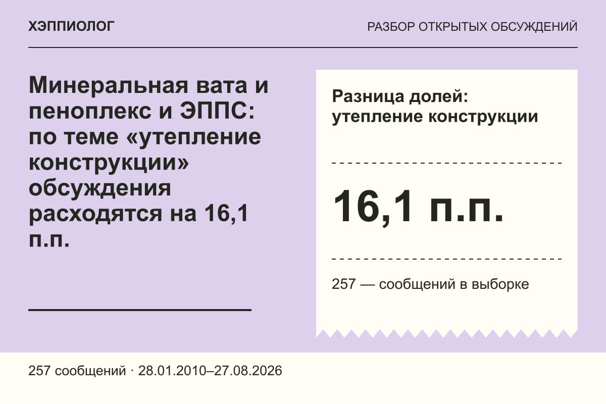 Минеральная вата и пеноплекс и ЭППС: по теме «утепление конструкции» обсуждения расходятся на 16,1 п.п.