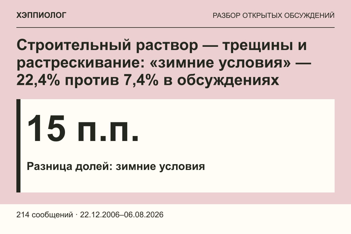 Строительный раствор — трещины и растрескивание: «зимние условия» — 22,4% против 7,4% в обсуждениях