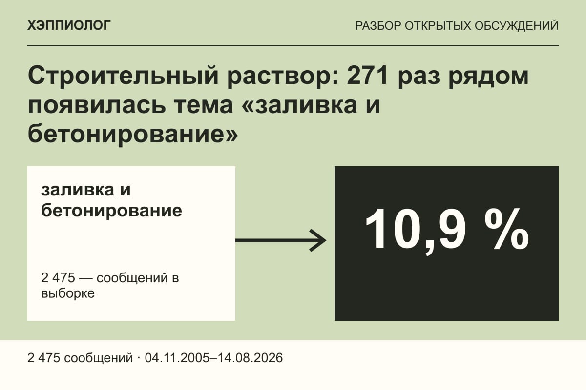 Строительный раствор: 271 раз рядом появилась тема «заливка и бетонирование»