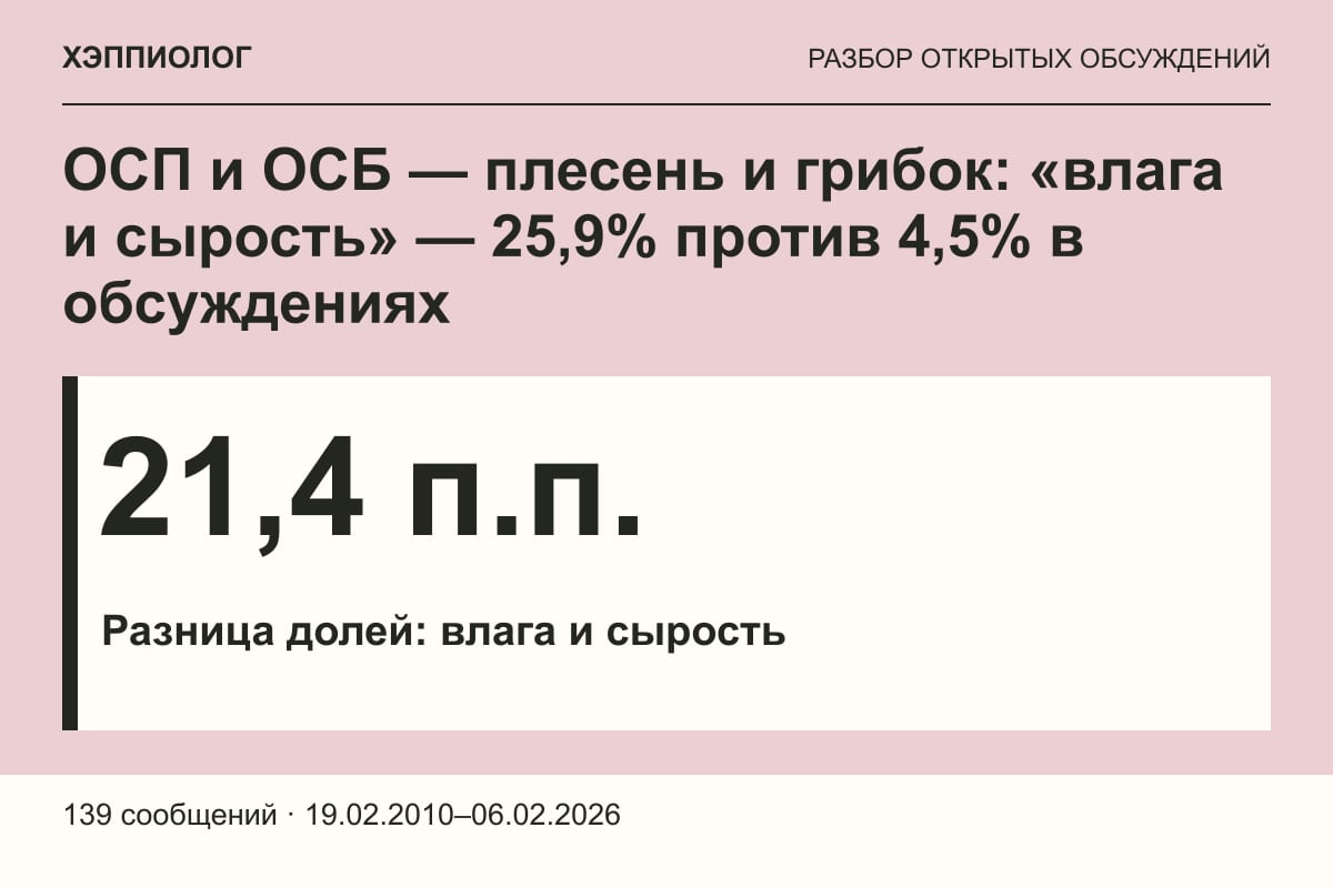 ОСП и ОСБ — плесень и грибок: «влага и сырость» — 25,9% против 4,5% в обсуждениях