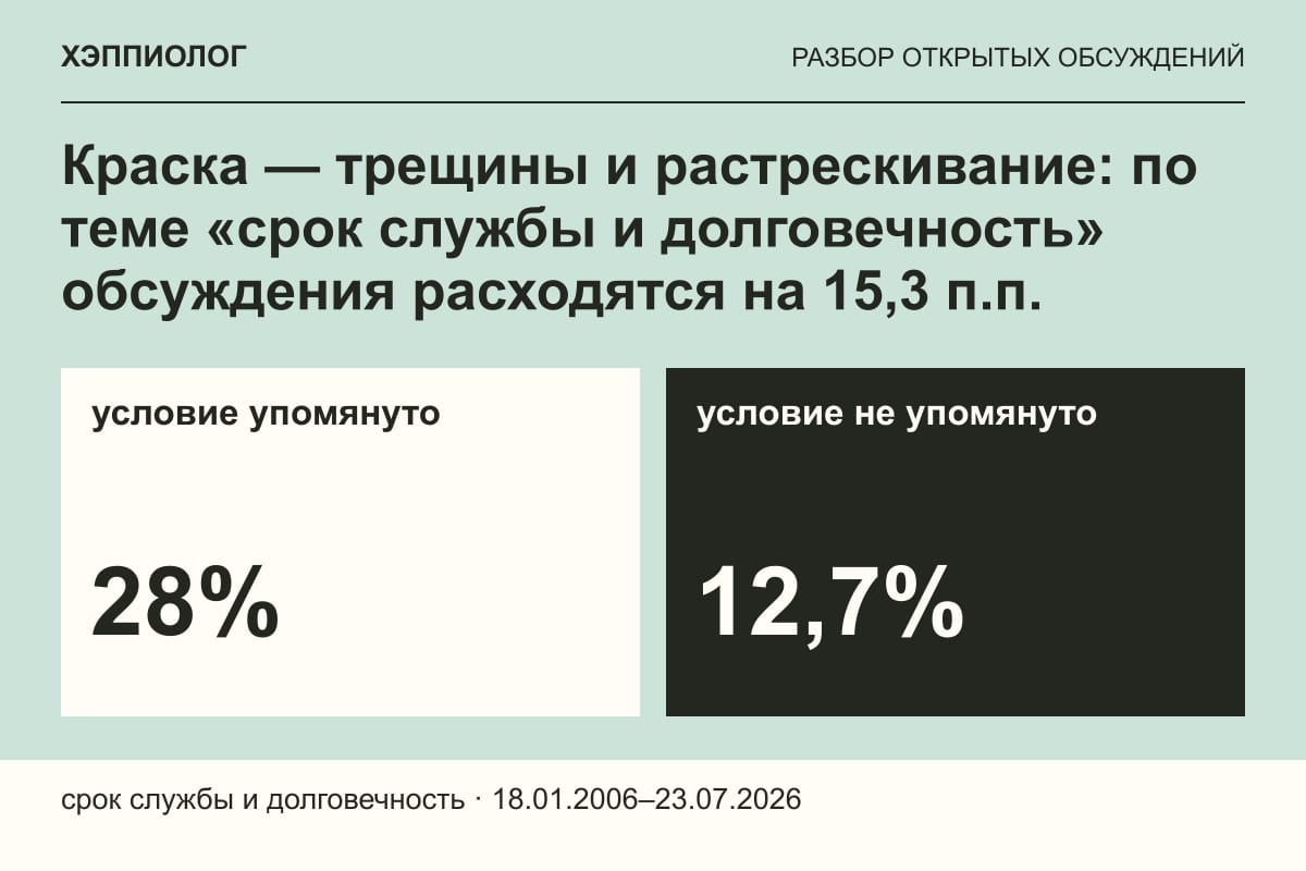 Краска — трещины и растрескивание: по теме «срок службы и долговечность» обсуждения расходятся на 15,3 п.п.