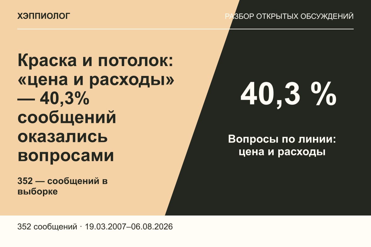 Краска и потолок: «цена и расходы» — 40,3% сообщений оказались вопросами