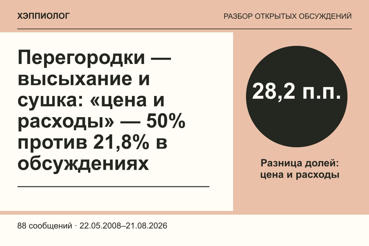 Перегородки — высыхание и сушка: «цена и расходы» — 50% против 21,8% в обсуждениях
