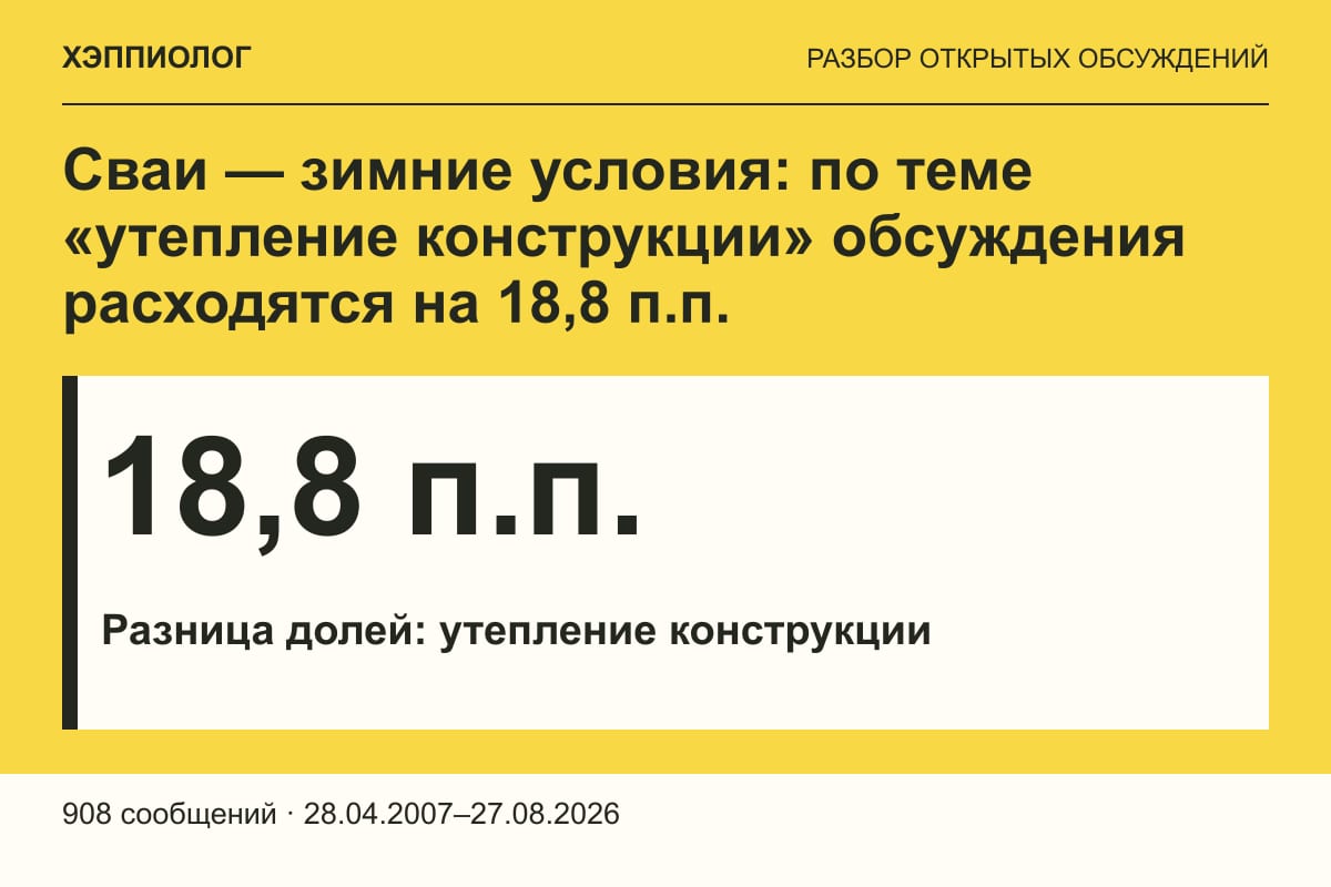 Сваи — зимние условия: по теме «утепление конструкции» обсуждения расходятся на 18,8 п.п.