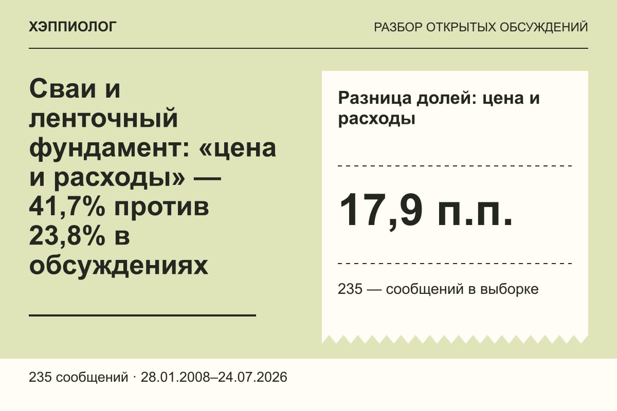 Сваи и ленточный фундамент: «цена и расходы» — 41,7% против 23,8% в обсуждениях