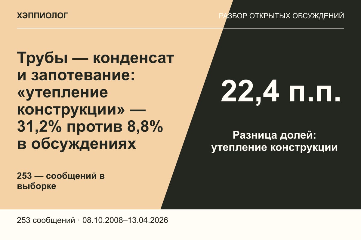 Трубы — конденсат и запотевание: «утепление конструкции» — 31,2% против 8,8% в обсуждениях