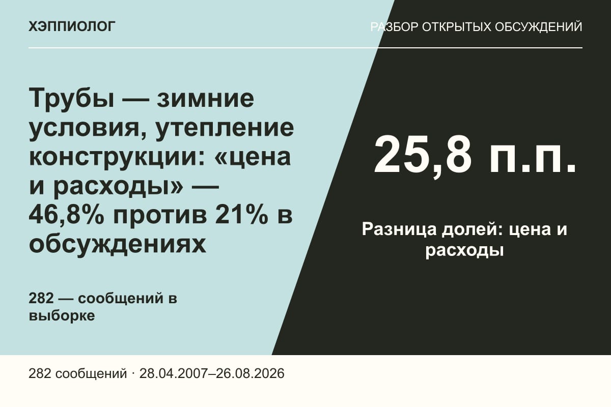 Трубы — зимние условия, утепление конструкции: «цена и расходы» — 46,8% против 21% в обсуждениях