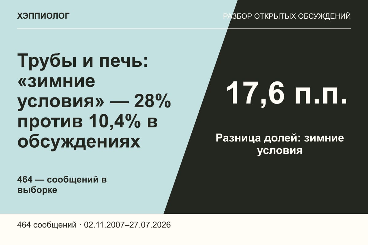 Трубы и печь: «зимние условия» — 28% против 10,4% в обсуждениях