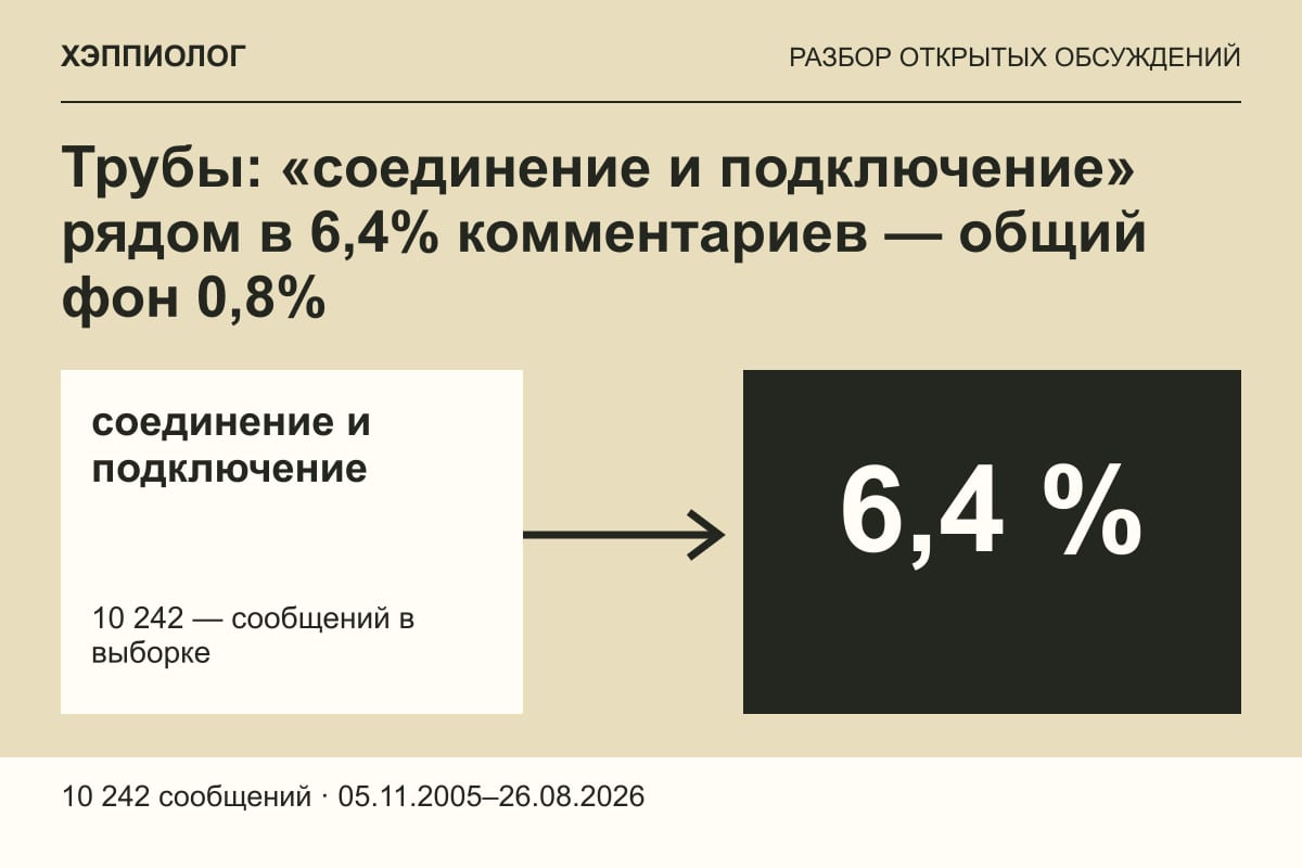 Трубы: «соединение и подключение» рядом в 6,4% комментариев — общий фон 0,8%