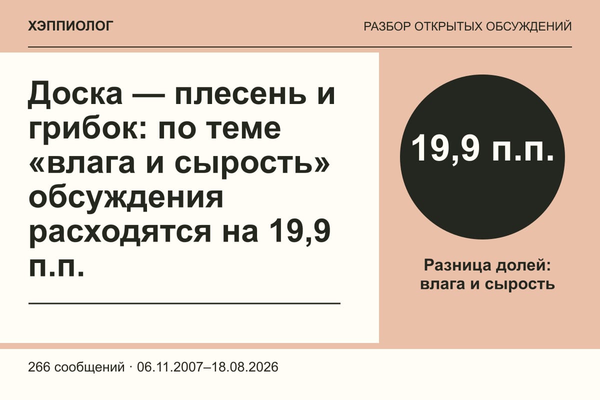 Доска — плесень и грибок: по теме «влага и сырость» обсуждения расходятся на 19,9 п.п.