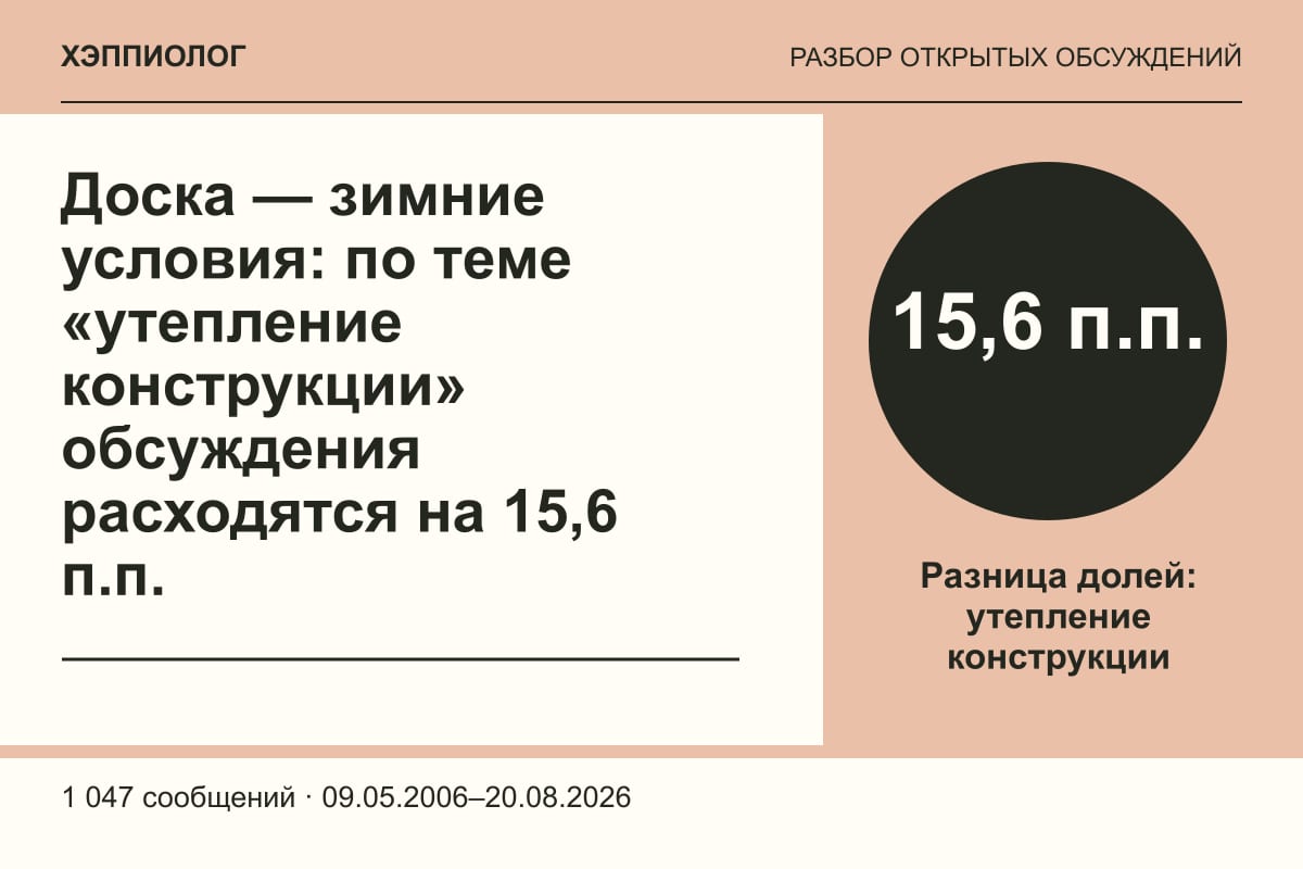 Доска — зимние условия: по теме «утепление конструкции» обсуждения расходятся на 15,6 п.п.