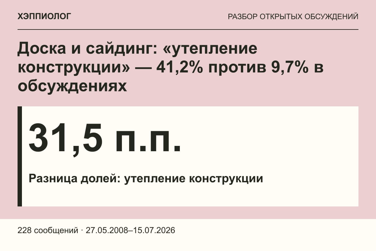 Доска и сайдинг: «утепление конструкции» — 41,2% против 9,7% в обсуждениях