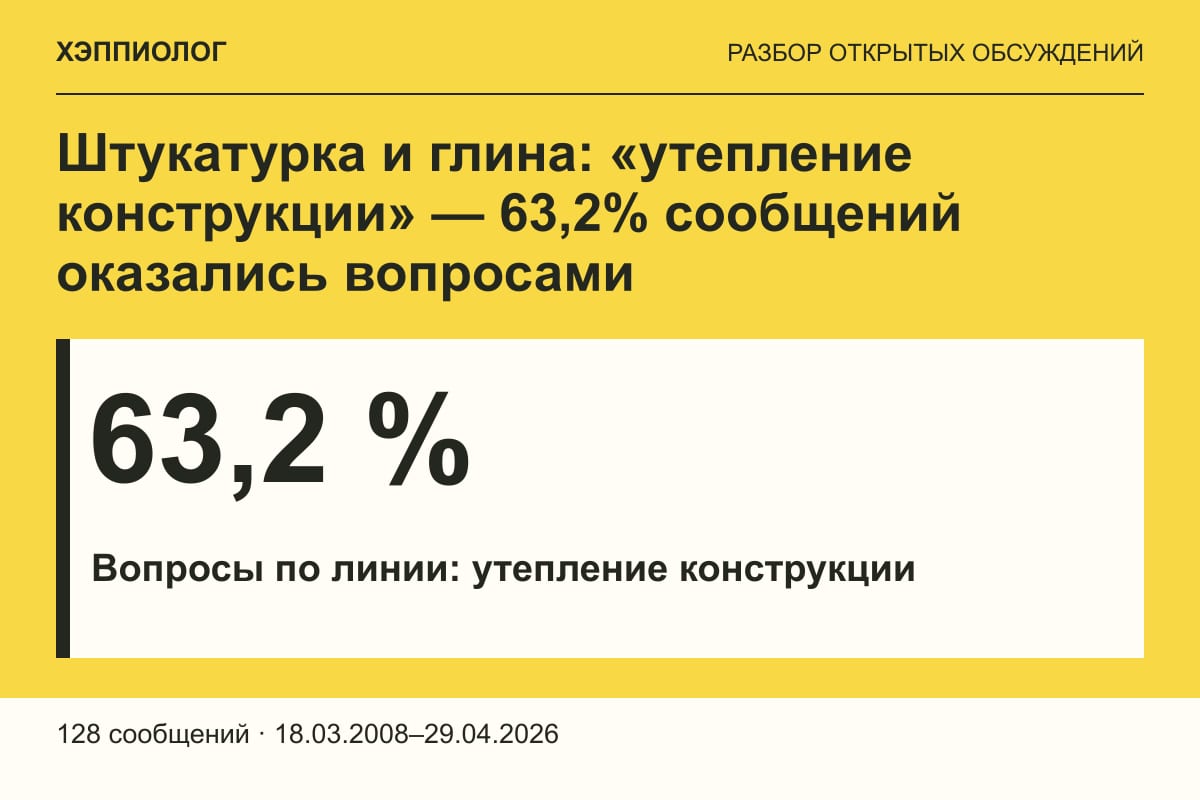 Штукатурка и глина: «утепление конструкции» — 63,2% сообщений оказались вопросами
