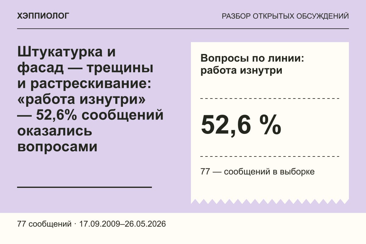Штукатурка и фасад — трещины и растрескивание: «работа изнутри» — 52,6% сообщений оказались вопросами