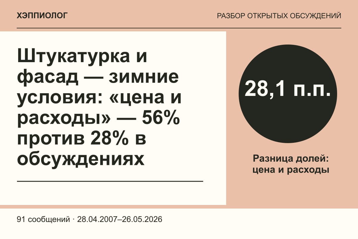 Штукатурка и фасад — зимние условия: «цена и расходы» — 56% против 28% в обсуждениях