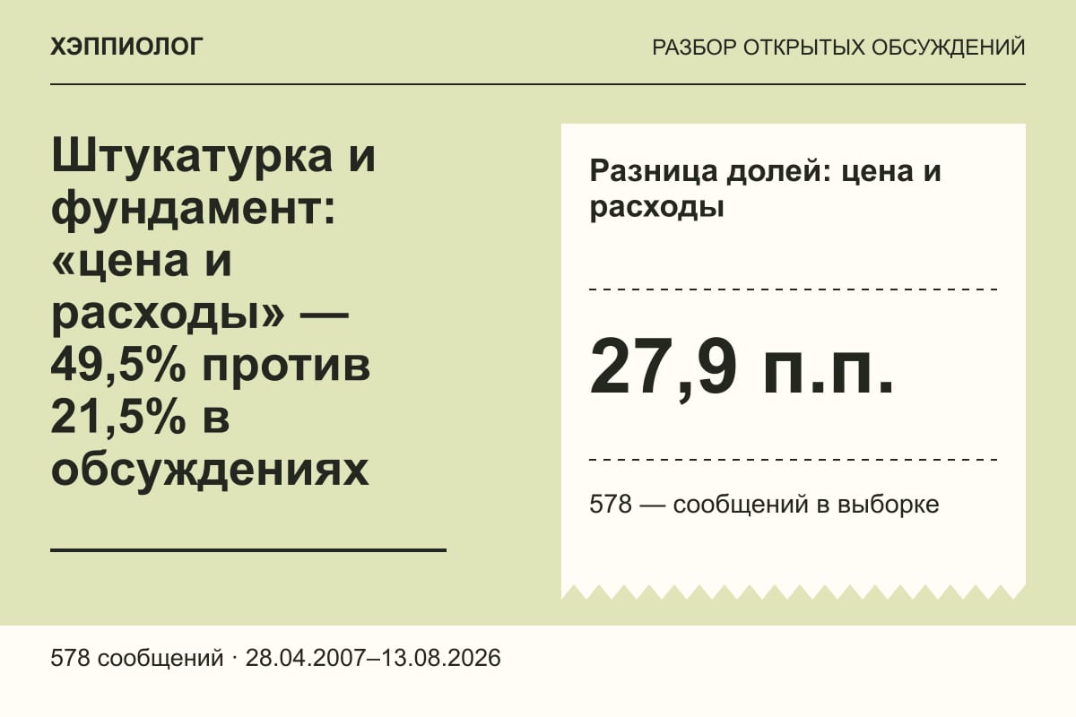 Штукатурка и фундамент: «цена и расходы» — 49,5% против 21,5% в обсуждениях