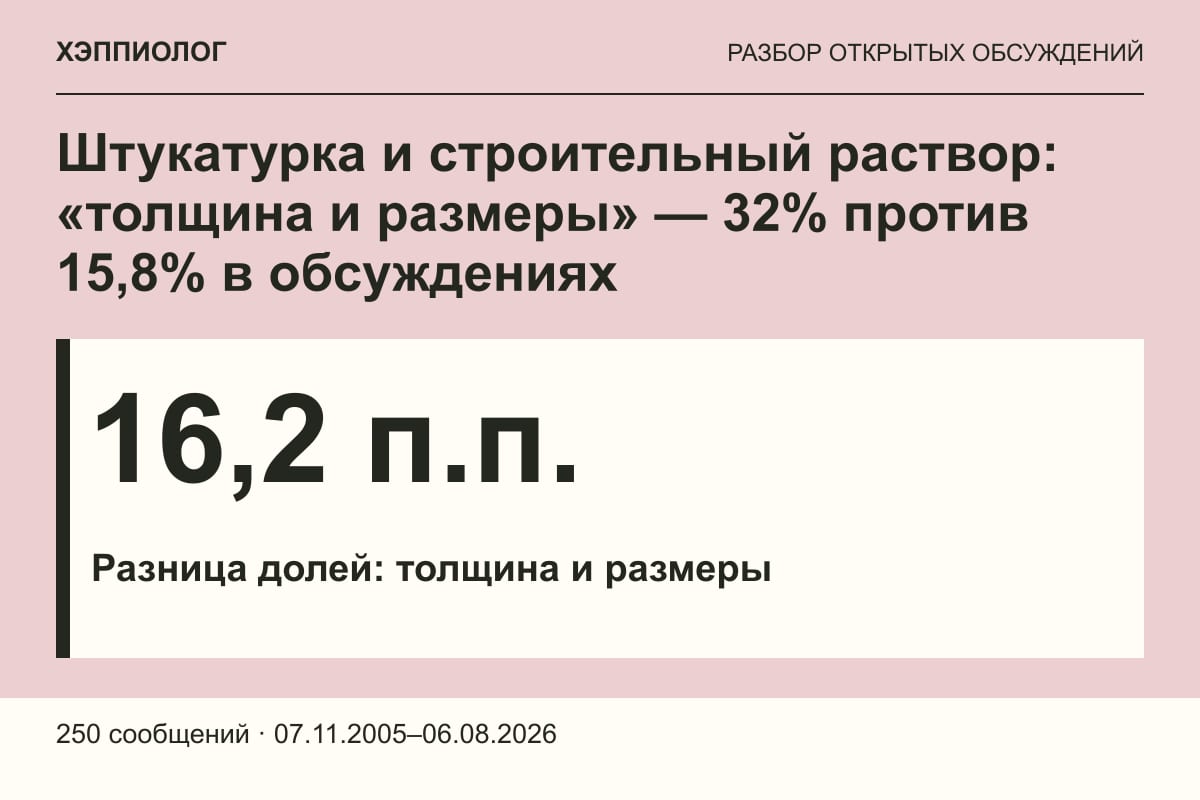 Штукатурка и строительный раствор: «толщина и размеры» — 32% против 15,8% в обсуждениях