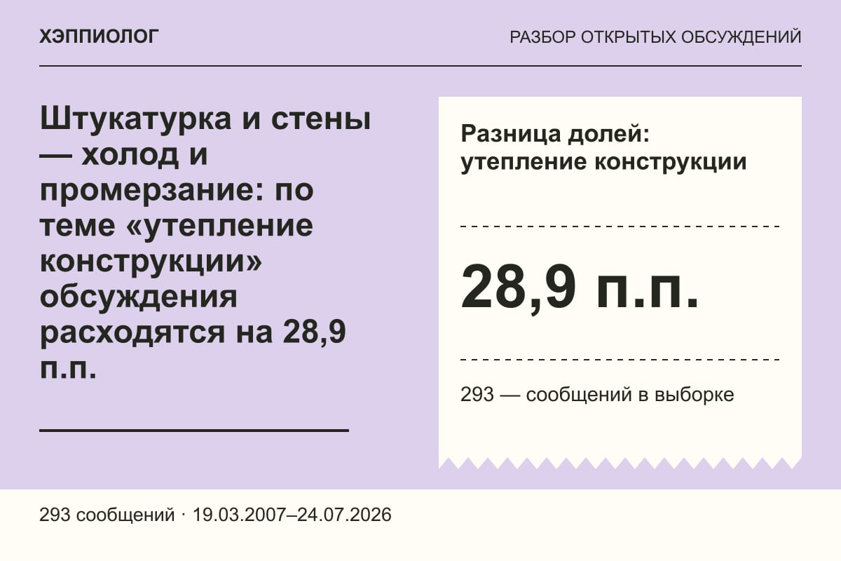 Штукатурка и стены — холод и промерзание: по теме «утепление конструкции» обсуждения расходятся на 28,9 п.п.