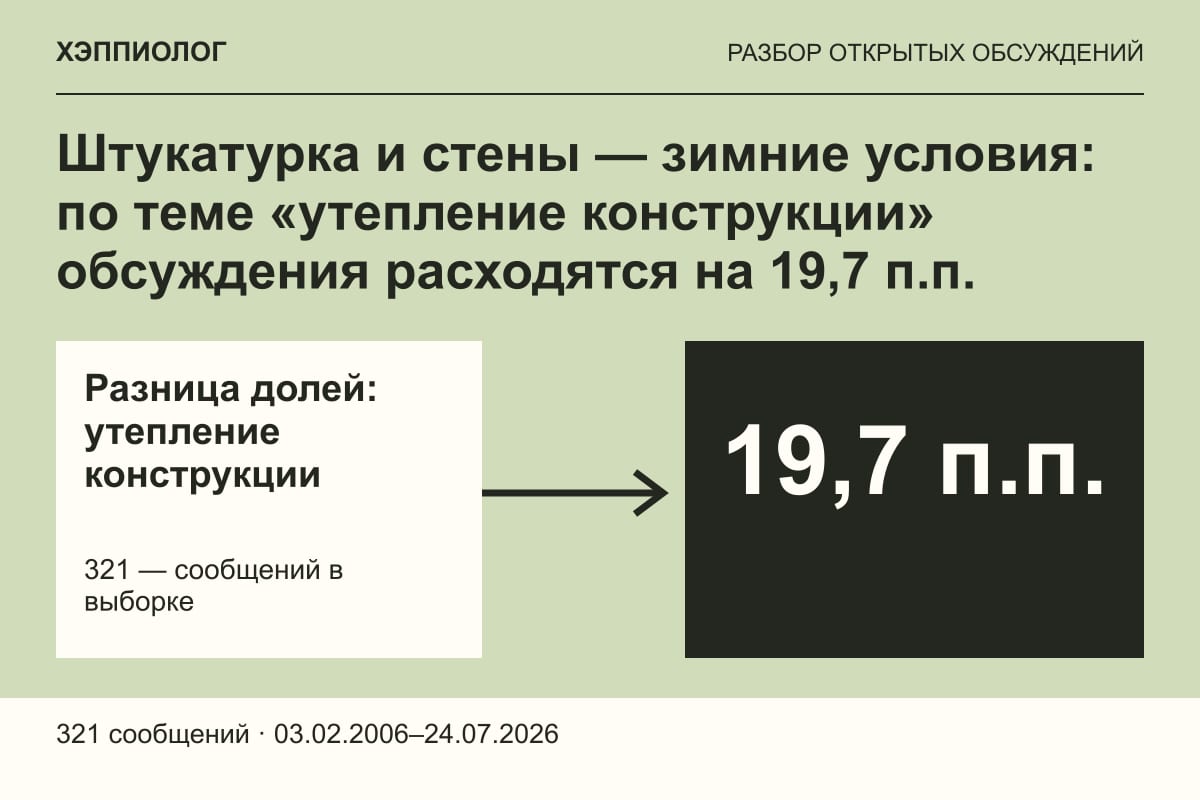 Штукатурка и стены — зимние условия: по теме «утепление конструкции» обсуждения расходятся на 19,7 п.п.