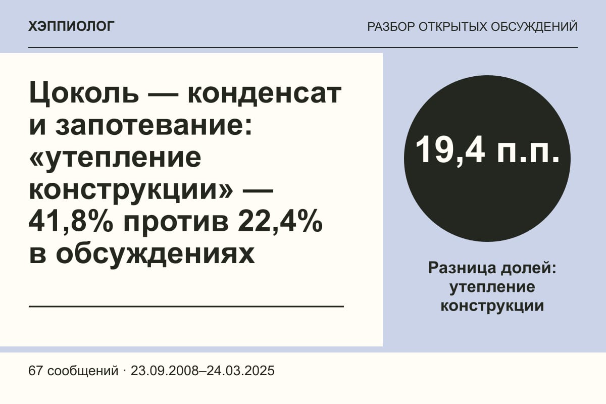 Цоколь — конденсат и запотевание: «утепление конструкции» — 41,8% против 22,4% в обсуждениях