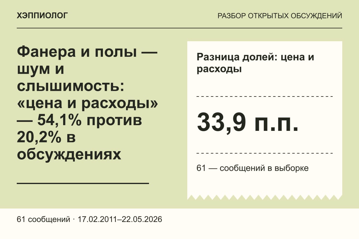 Фанера и полы — шум и слышимость: «цена и расходы» — 54,1% против 20,2% в обсуждениях