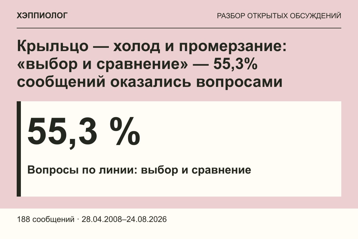Крыльцо — холод и промерзание: «выбор и сравнение» — 55,3% сообщений оказались вопросами