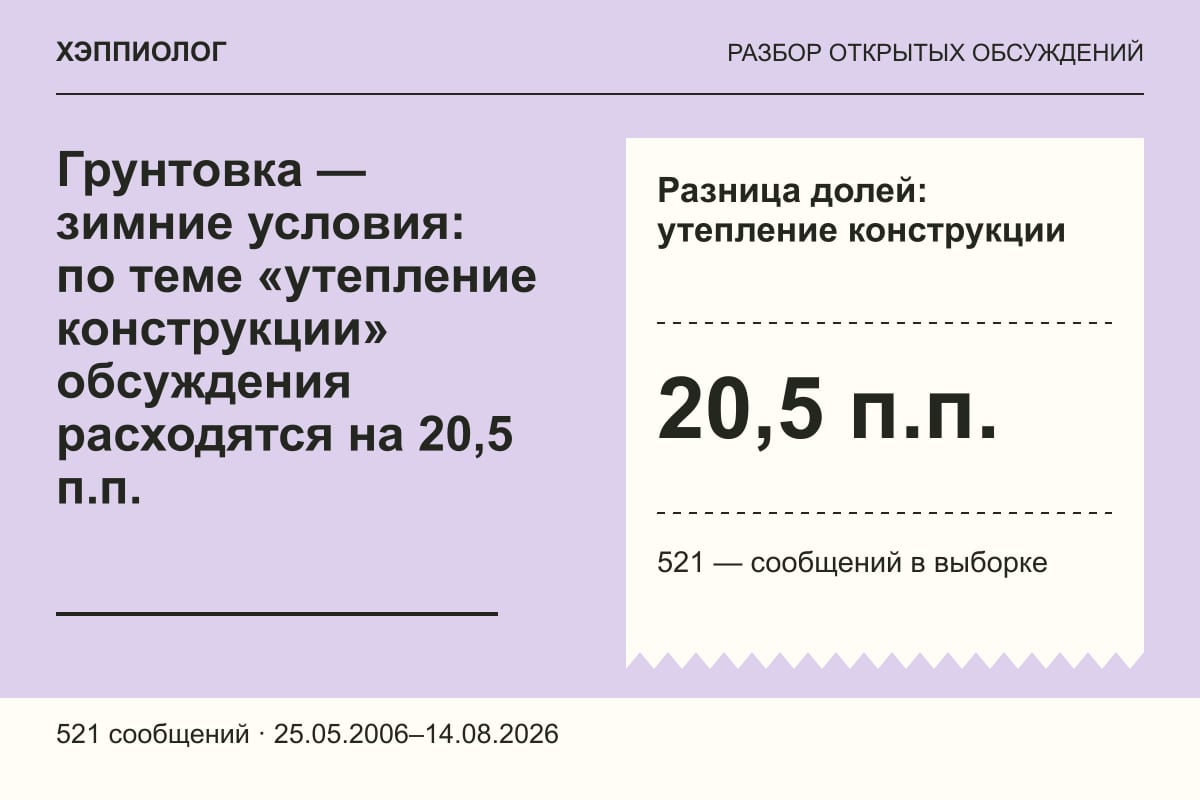 Грунтовка — зимние условия: по теме «утепление конструкции» обсуждения расходятся на 20,5 п.п.