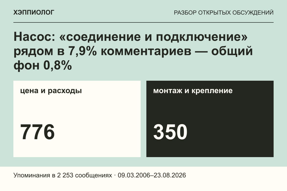 Насос: «соединение и подключение» рядом в 7,9% комментариев — общий фон 0,8%