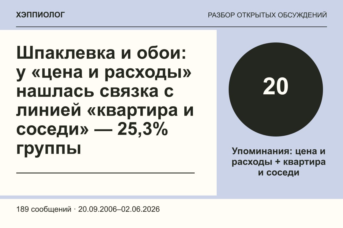 Шпаклевка и обои: у «цена и расходы» нашлась связка с линией «квартира и соседи» — 25,3% группы