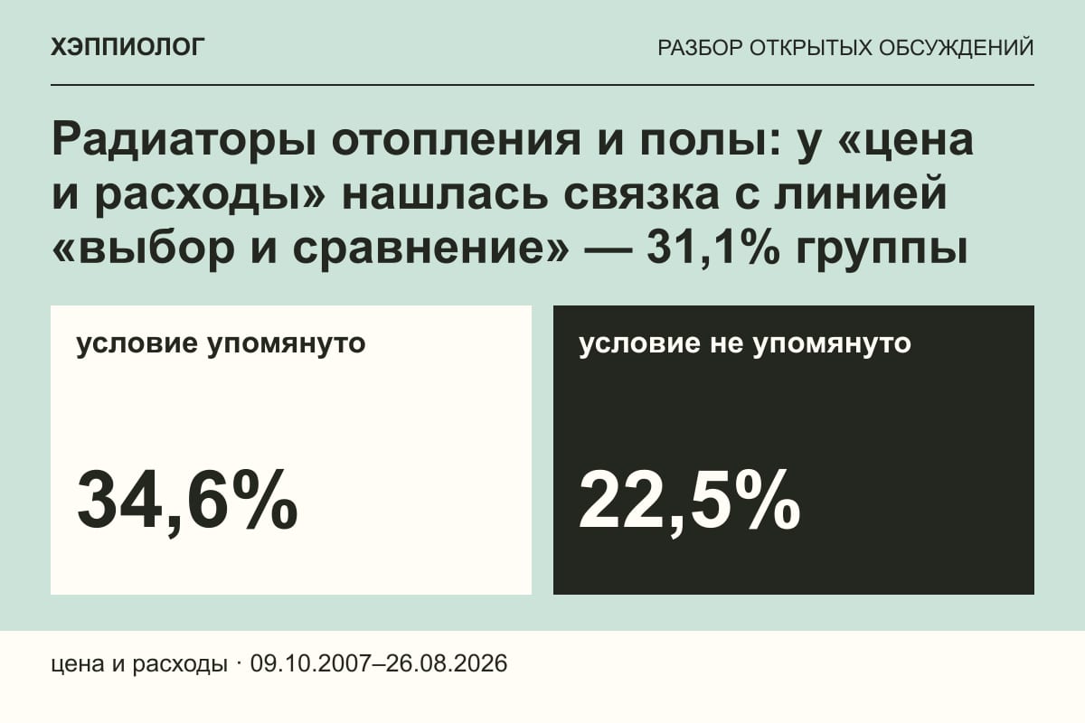Радиаторы отопления и полы: у «цена и расходы» нашлась связка с линией «выбор и сравнение» — 31,1% группы