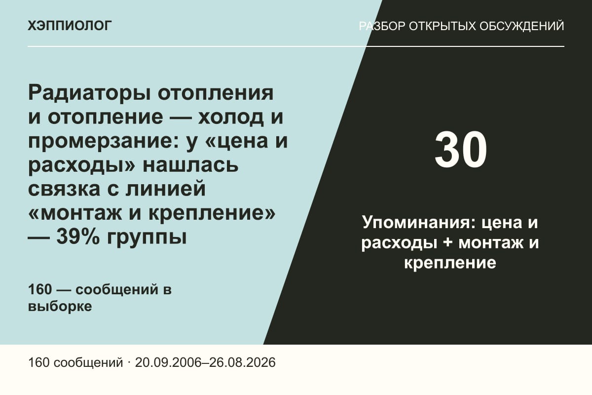 Радиаторы отопления и отопление — холод и промерзание: у «цена и расходы» нашлась связка с линией «монтаж и крепление» — 39% группы