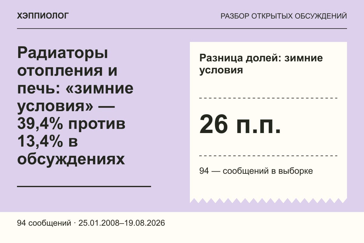 Радиаторы отопления и печь: «зимние условия» — 39,4% против 13,4% в обсуждениях