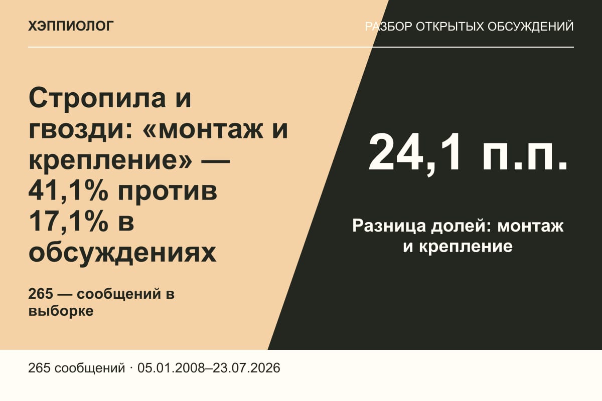 Стропила и гвозди: «монтаж и крепление» — 41,1% против 17,1% в обсуждениях