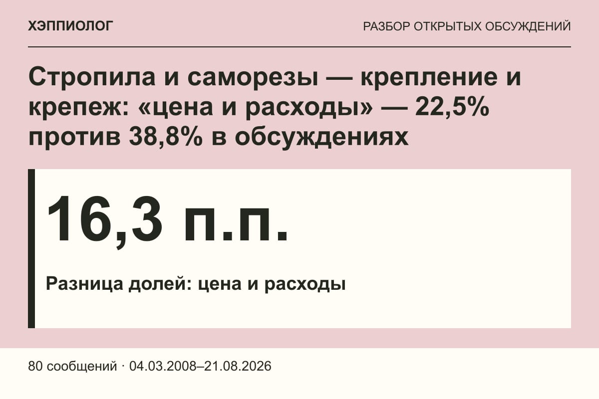 Стропила и саморезы — крепление и крепеж: «цена и расходы» — 22,5% против 38,8% в обсуждениях