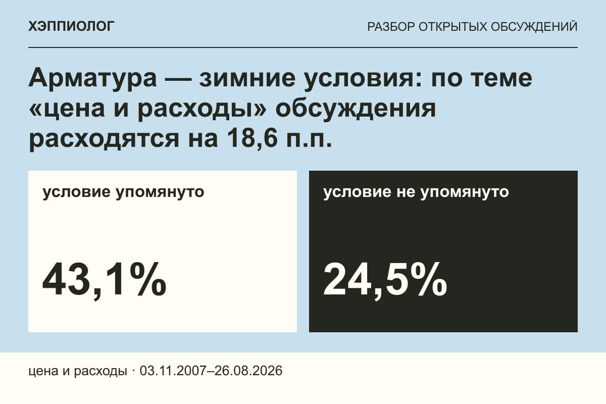 Арматура — зимние условия: по теме «цена и расходы» обсуждения расходятся на 18,6 п.п.