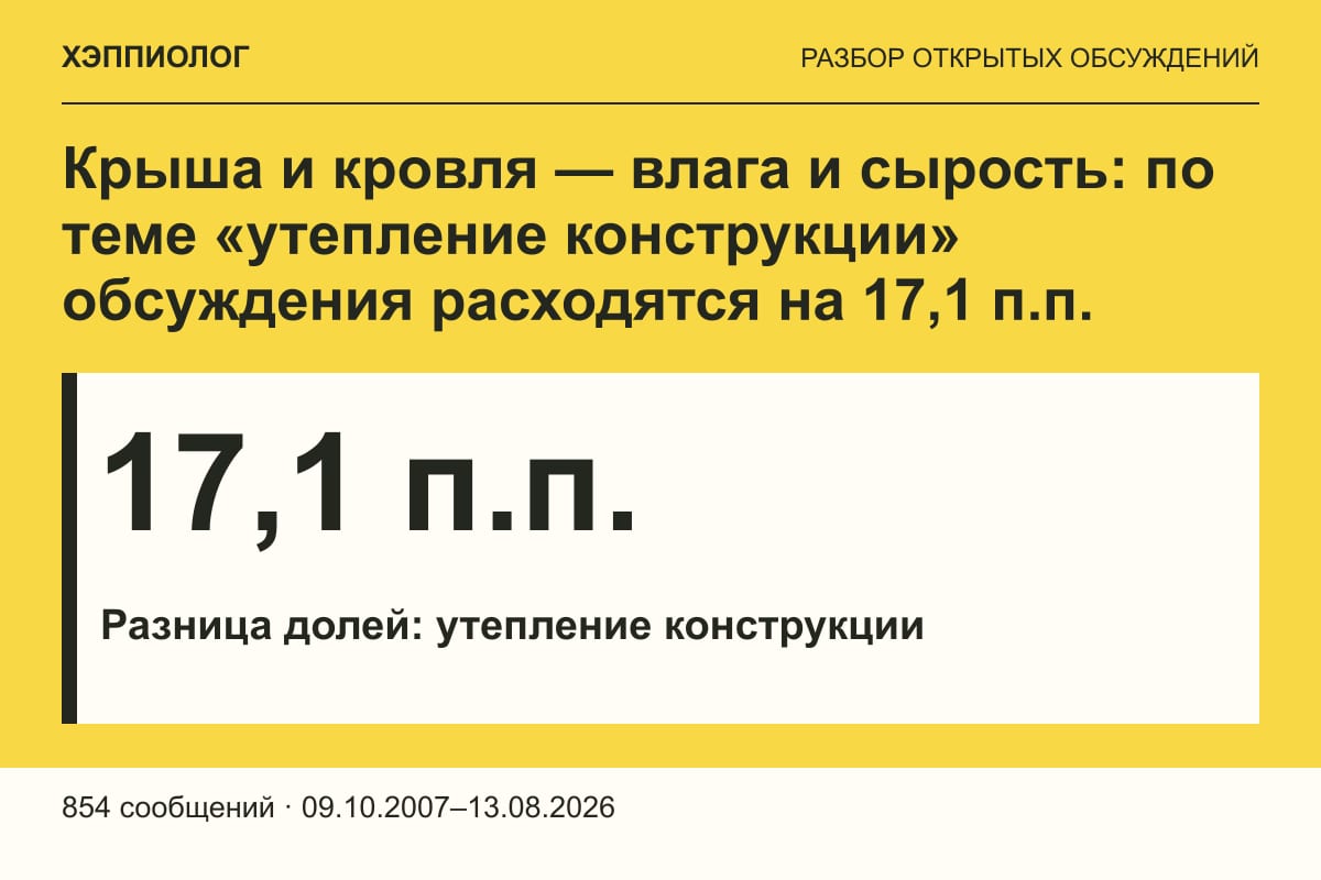 Крыша и кровля — влага и сырость: по теме «утепление конструкции» обсуждения расходятся на 17,1 п.п.