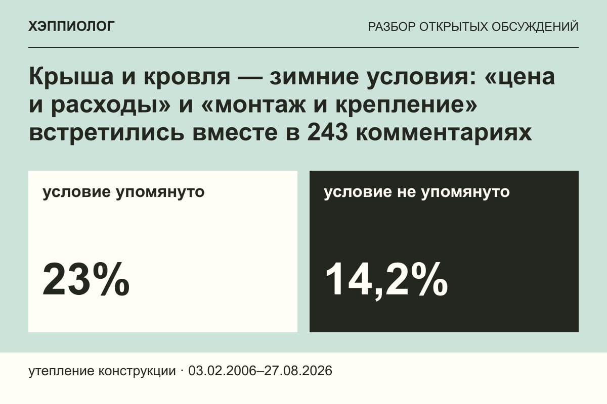Крыша и кровля — зимние условия: «цена и расходы» и «монтаж и крепление» встретились вместе в 243 комментариях