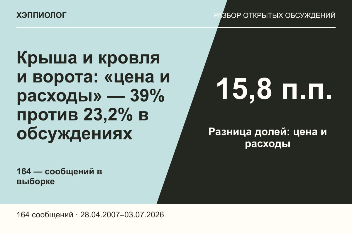 Крыша и кровля и ворота: «цена и расходы» — 39% против 23,2% в обсуждениях