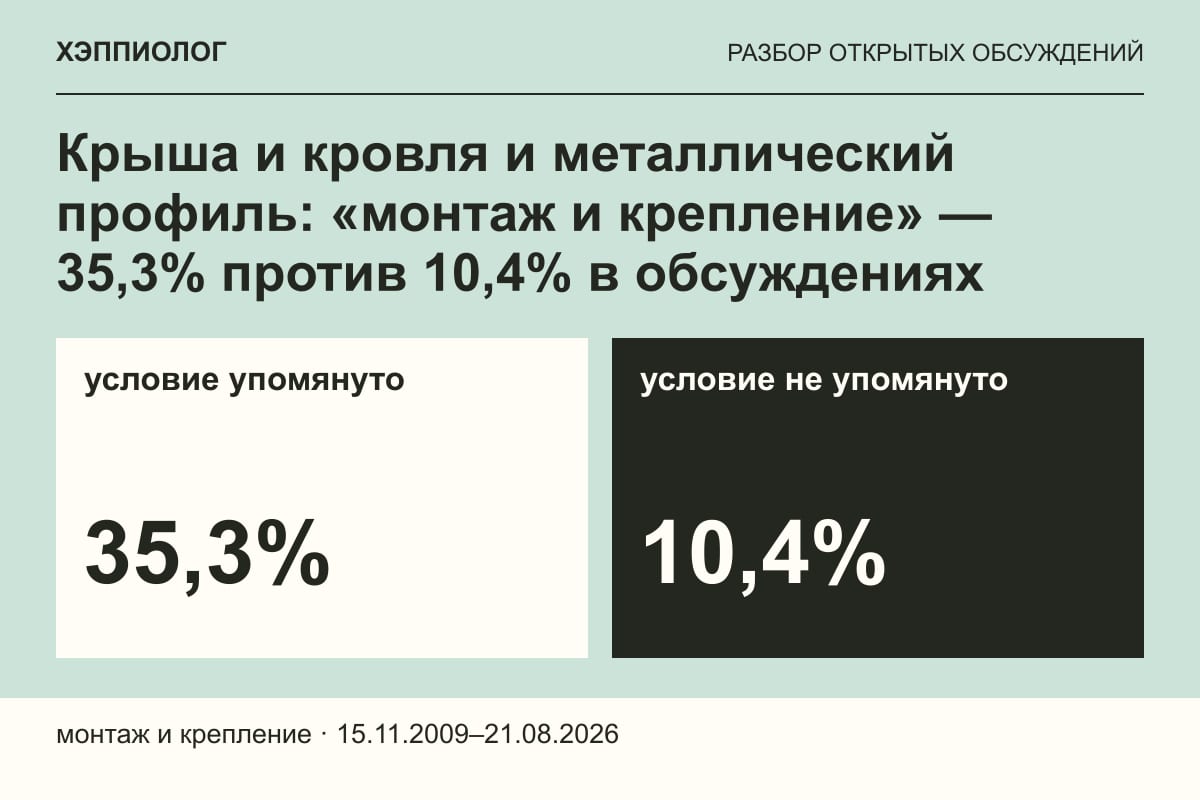 Крыша и кровля и металлический профиль: «монтаж и крепление» — 35,3% против 10,4% в обсуждениях