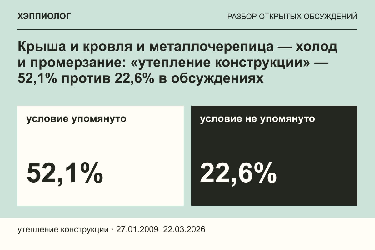 Крыша и кровля и металлочерепица — холод и промерзание: «утепление конструкции» — 52,1% против 22,6% в обсуждениях