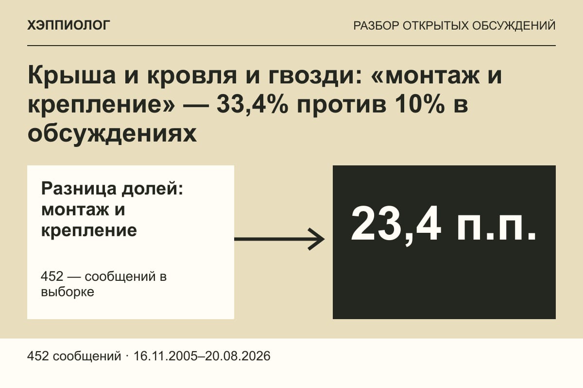 Крыша и кровля и гвозди: «монтаж и крепление» — 33,4% против 10% в обсуждениях