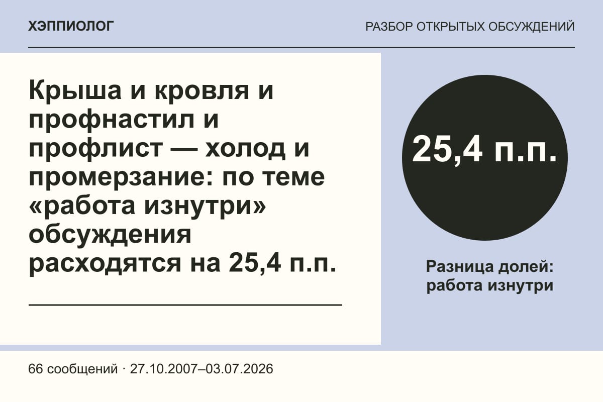 Крыша и кровля и профнастил и профлист — холод и промерзание: по теме «работа изнутри» обсуждения расходятся на 25,4 п.п.
