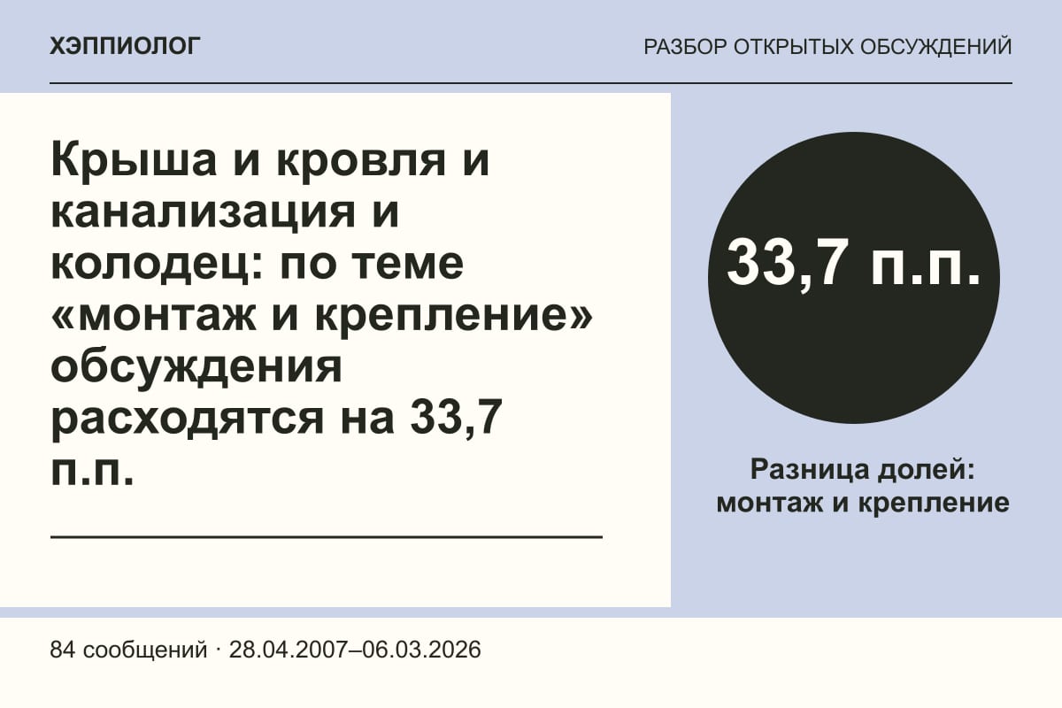 Крыша и кровля и канализация и колодец: по теме «монтаж и крепление» обсуждения расходятся на 33,7 п.п.