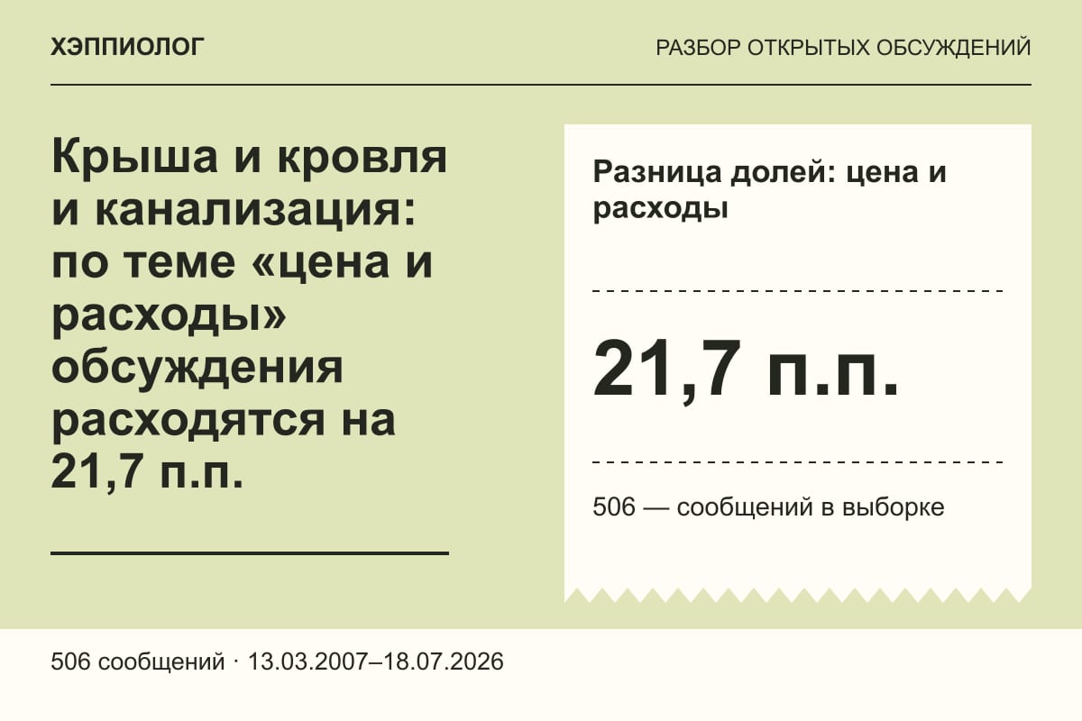 Крыша и кровля и канализация: по теме «цена и расходы» обсуждения расходятся на 21,7 п.п.