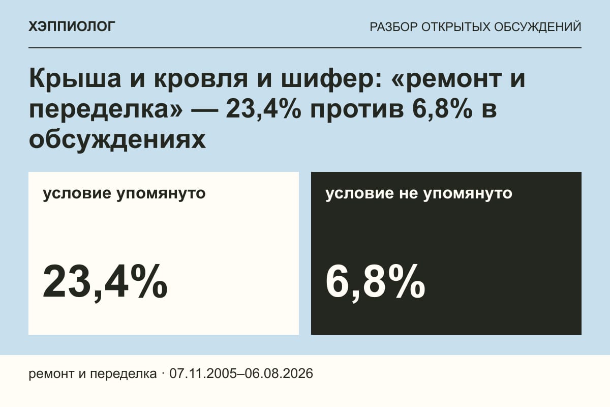 Крыша и кровля и шифер: «ремонт и переделка» — 23,4% против 6,8% в обсуждениях
