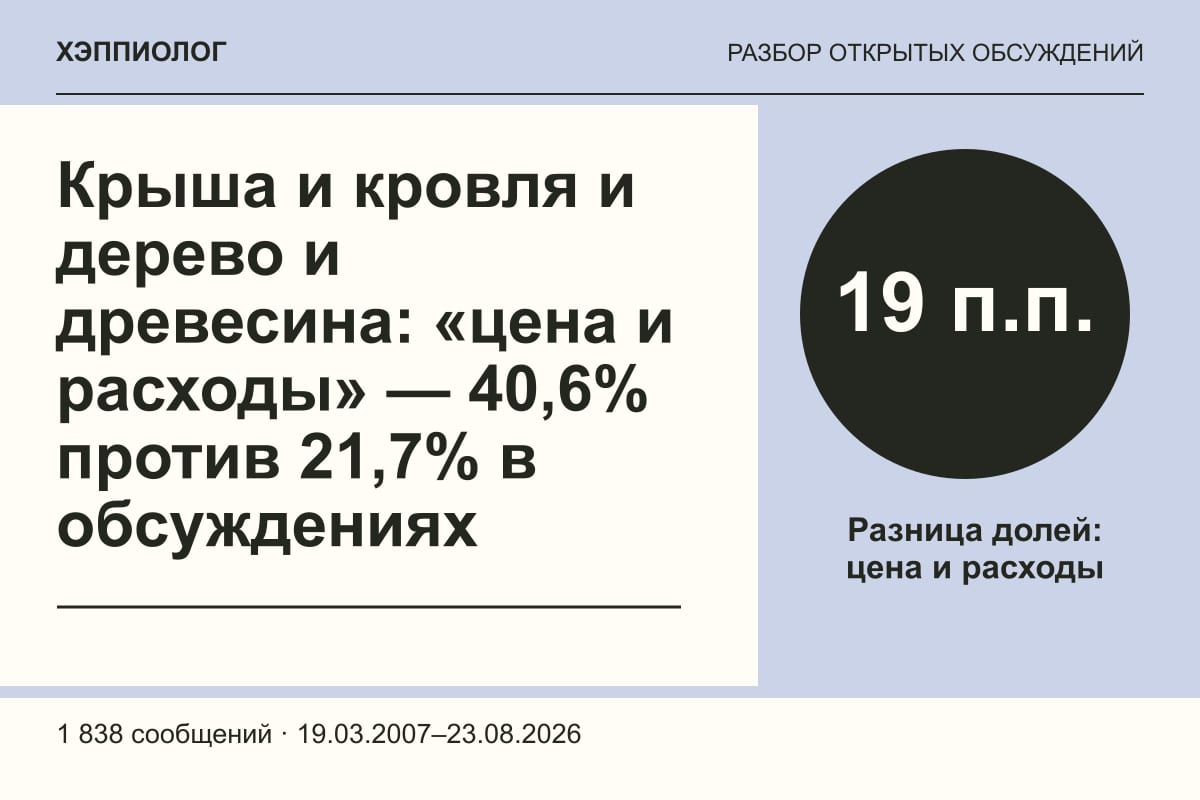 Крыша и кровля и дерево и древесина: «цена и расходы» — 40,6% против 21,7% в обсуждениях