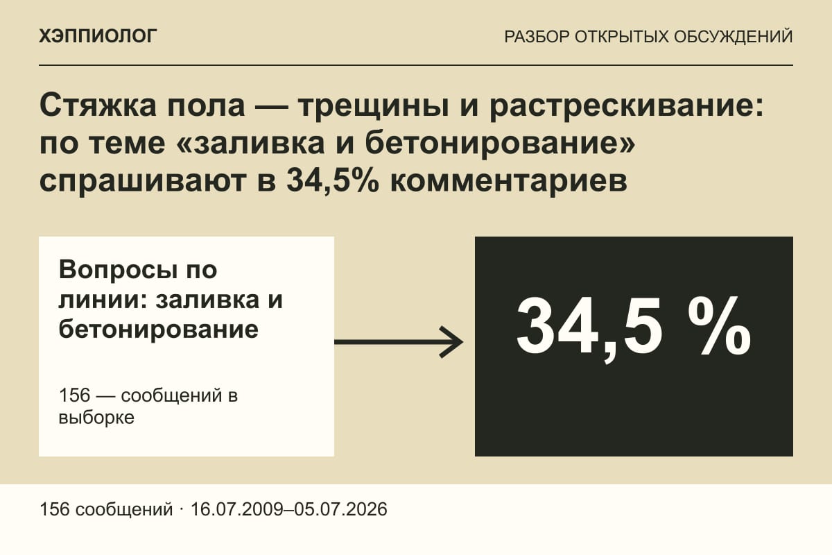 Стяжка пола — трещины и растрескивание: по теме «заливка и бетонирование» спрашивают в 34,5% комментариев