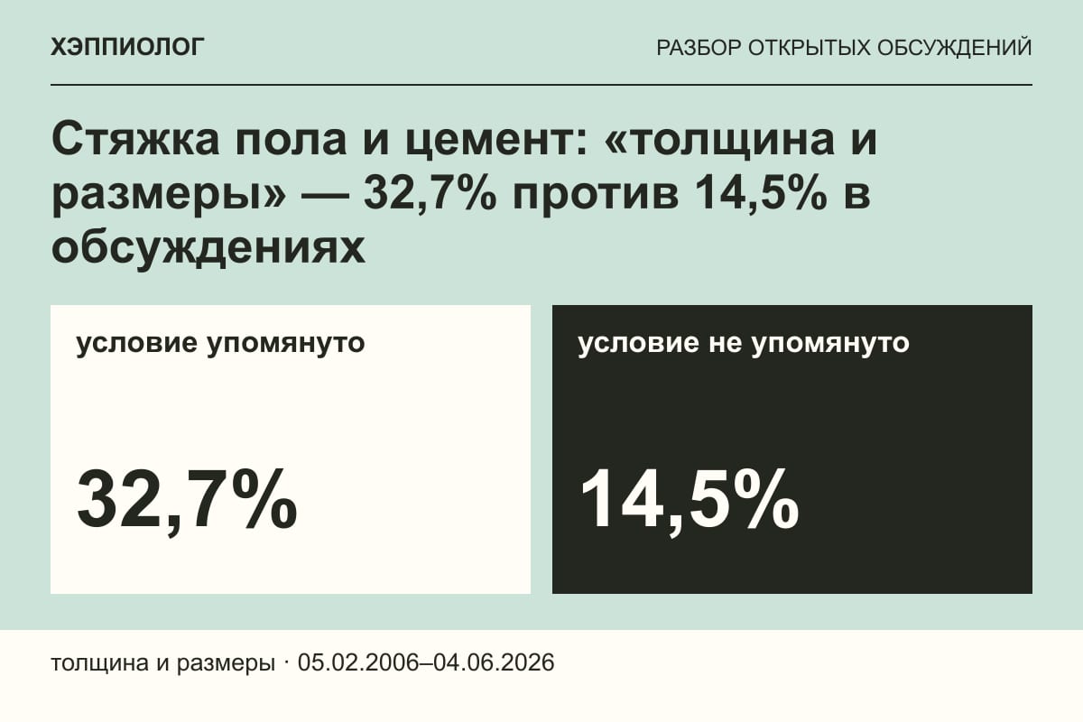 Стяжка пола и цемент: «толщина и размеры» — 32,7% против 14,5% в обсуждениях