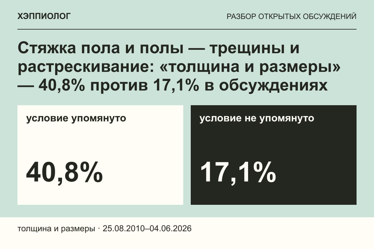 Стяжка пола и полы — трещины и растрескивание: «толщина и размеры» — 40,8% против 17,1% в обсуждениях