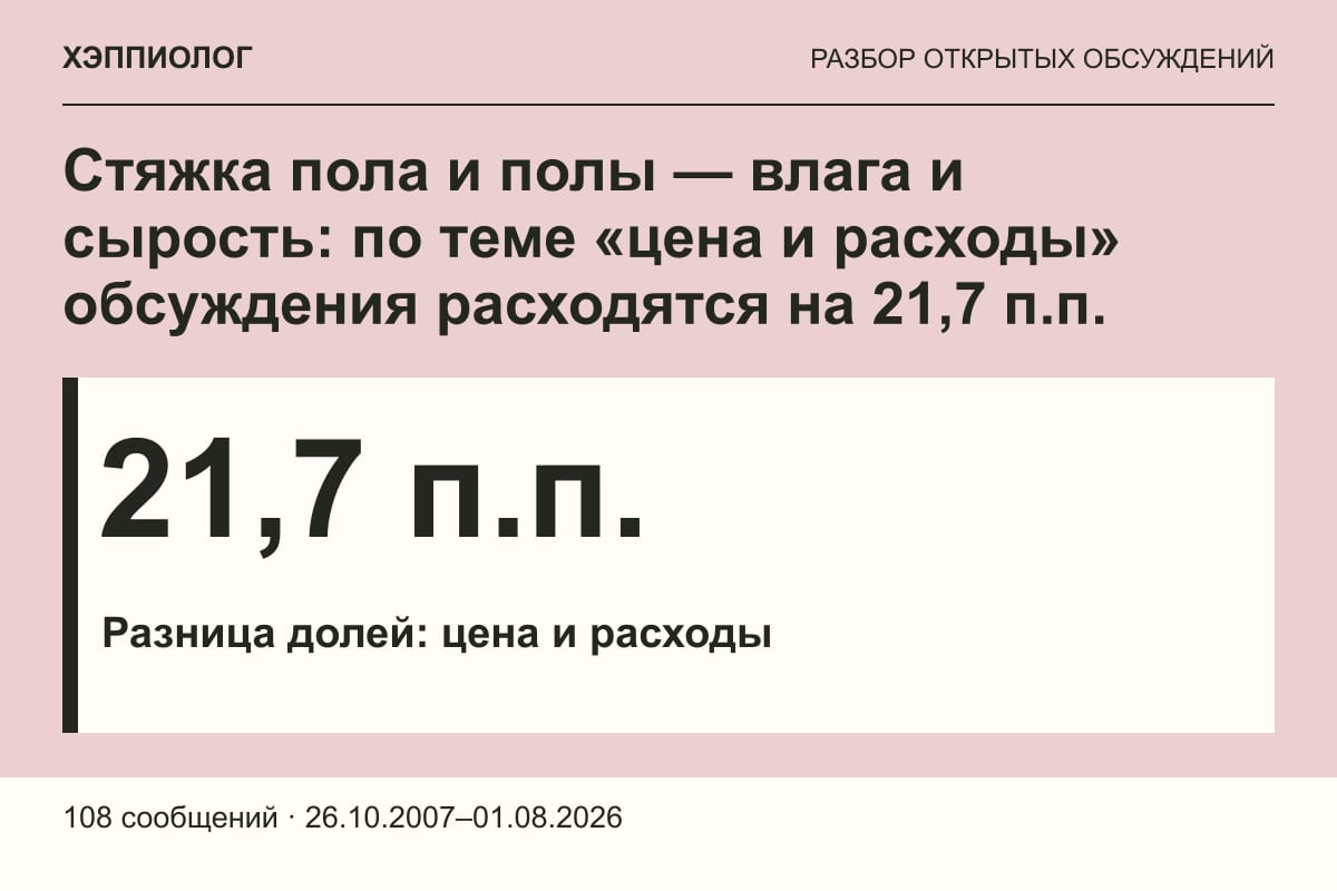 Стяжка пола и полы — влага и сырость: по теме «цена и расходы» обсуждения расходятся на 21,7 п.п.
